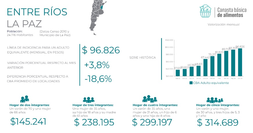 Canasta Básica de alimentos en La Paz: Cuanto necesita una familia de 4 integrantes para no quedar debajo línea de indigencia.